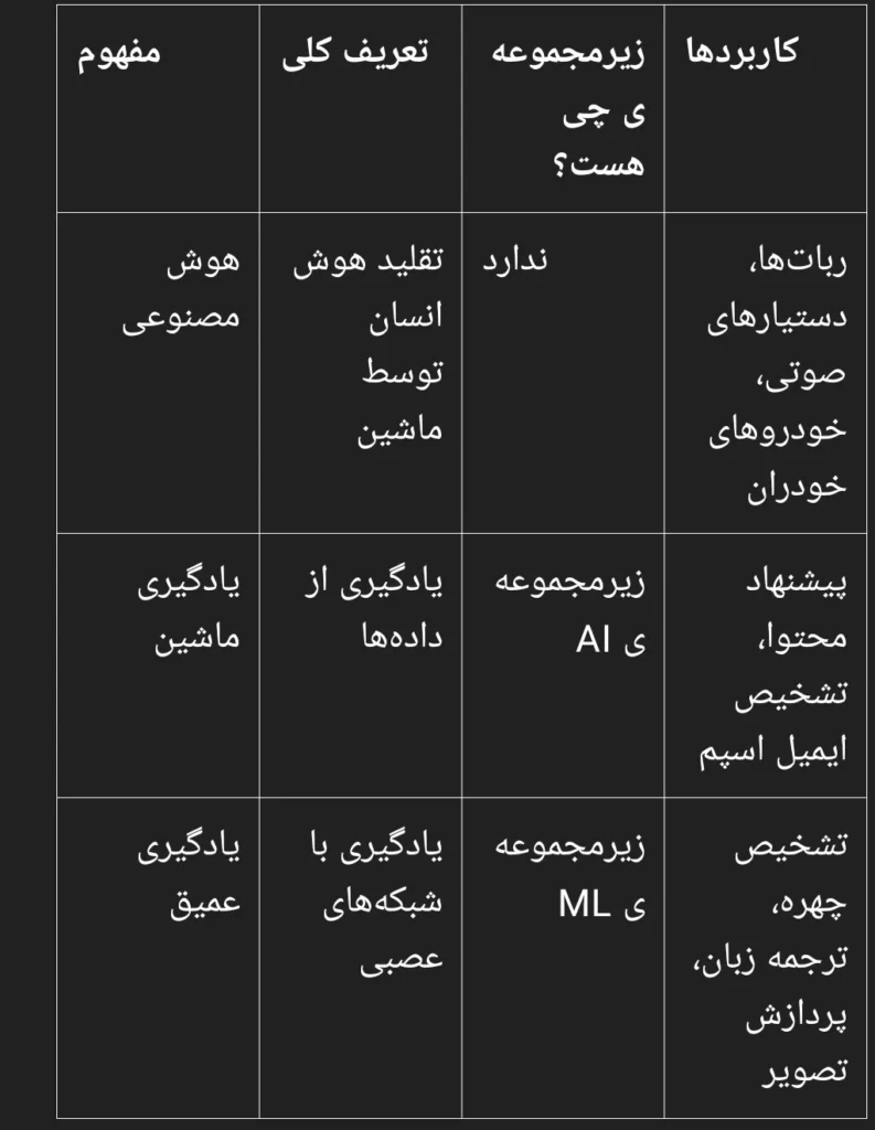 تفاوت AI، ML و DL